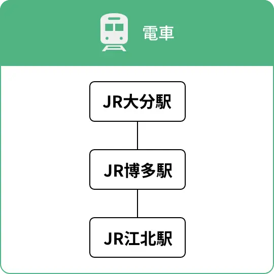 大分県内交通ルート