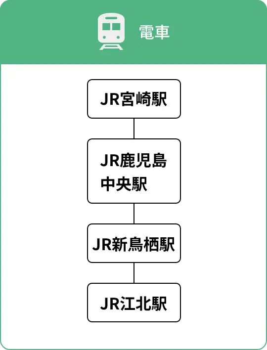 宮崎県内交通ルート